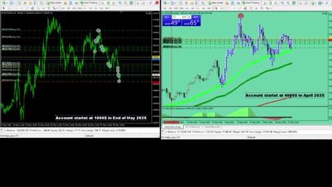 Live Stream Gold and BTC Trading from Monday to Sunday