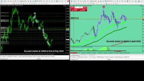 Live Stream Gold and BTC Trading from Monday to Sunday