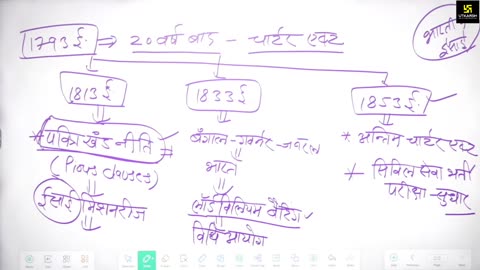 4 (भारतीय संविधान एवं राजव्यवस्था - महेंद्र सिंह सर ) Part-2 संवैधानिक विकास 27-February