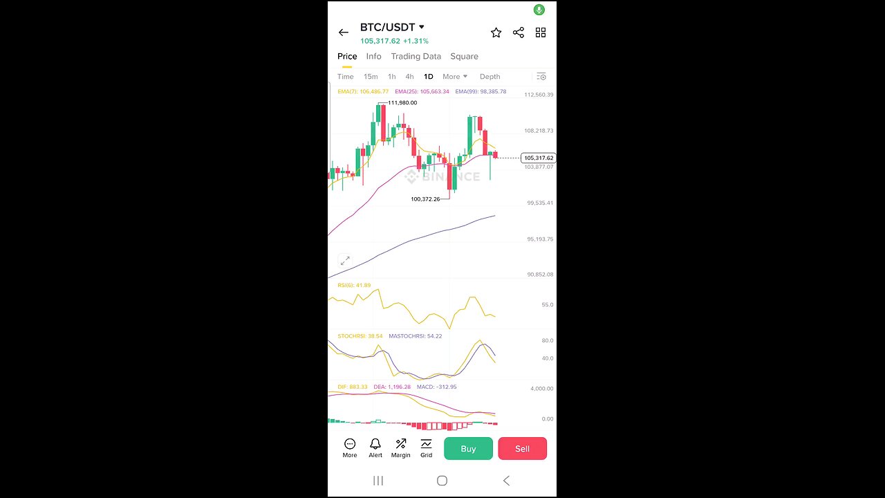BTC looks good despite what is happening around the world!