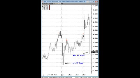 #Copper 50% tariff=Fast market 22% break in 10mins?