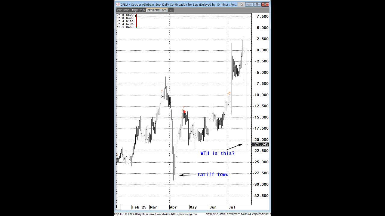 #Copper 50% tariff=Fast market 22% break in 10mins?