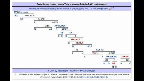 ASSHUR IS THE HAPLOGROUP I , THE ASSYRIANS , VIDEO 2 OF 5 , THE SONS OF SHEM