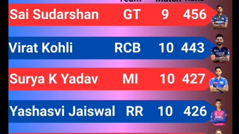 Sai Sudarshan of GT Leads the List of Orange Cap Holder's with 456 runs In IPL-2025 after 49th Match