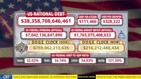 DOGE Clock Live: US Debt Tracker, DOGE Savings & Breaking News