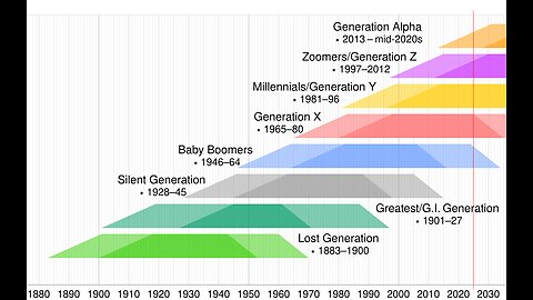 (Short cuts) Boomers and Zoomers and obligations