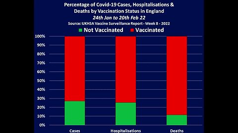 "9 Out of 10 Covid-19 Deaths in England Now Among Fully Vaccinated Individuals"