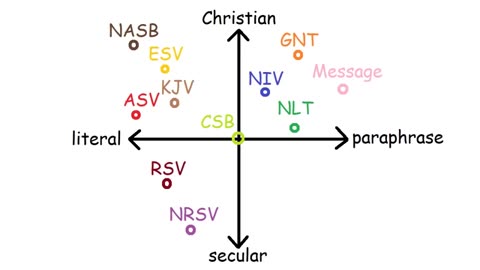 All Bible Translations Explained in 7 Minutes by a Zoomer