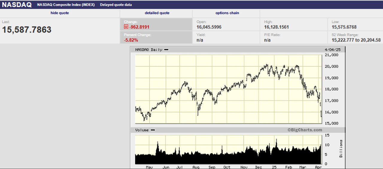 Markets plunge with S&P 500 down 6% & Dow Jones down 2,200 today.
