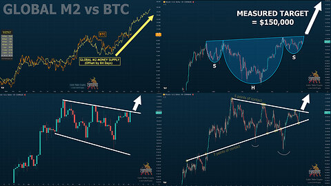 🔵 Global M2 vs BTC | Bitcoin Breaking Out! | +3 Charts of Confluence