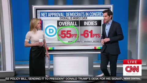 CNN's Data Guru Dooms the Left: Democrats' Approval Has Never Been in 'Worse Shape'