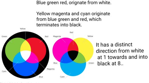 The polarity of primary colours of light.