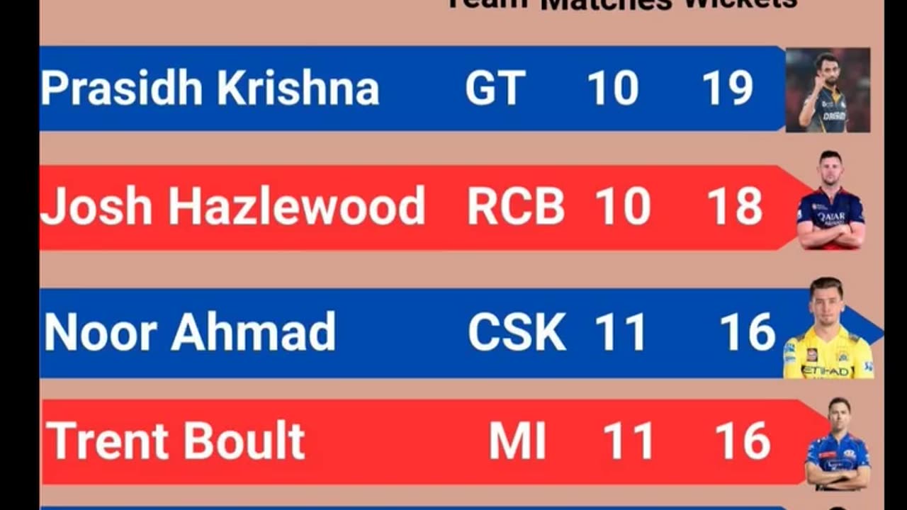 Prasidh Krishna of GT with 19 wickets leads the Purple Cap Holders List In IPL-2025 after 52nd Match