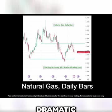 Nat. Gas futures in the buy zone
