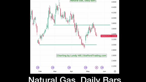 Nat. Gas futures in the buy zone