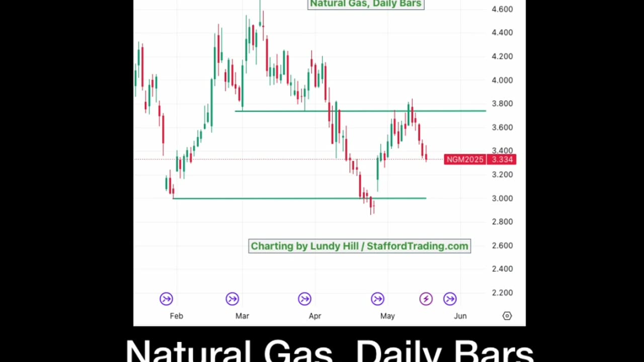 Nat. Gas futures in the buy zone