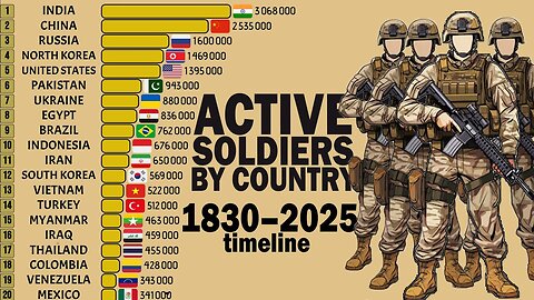 Active Military Personnel by Country | 1830-2025 Bar Chart Race