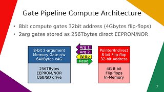 Gate Pipeline Compute Architecture