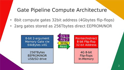 Gate Pipeline Compute Architecture
