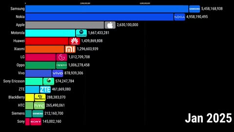 Top 15 Best-Selling Cell Phone Brands of All Time- Samsung vs Nokia vs Other Mobile Phones
