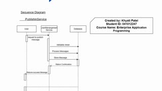 Student Work (Diagram) | CST8277 Assignment 2 Component Design & API Diagram | Algonquin College