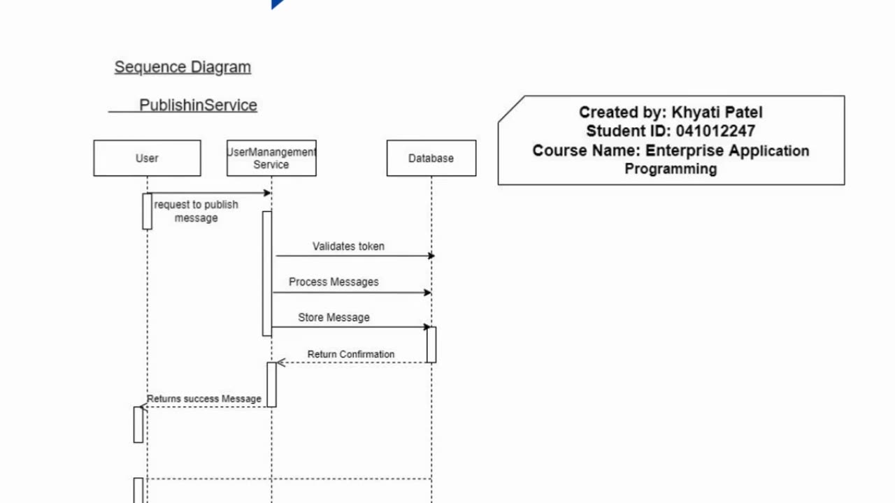 Student Work (Diagram) | CST8277 Assignment 2 Component Design & API Diagram | Algonquin College