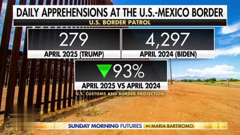 'It's time Americans come first': Kristi Noem backs Trump's daily ICE arrest goal