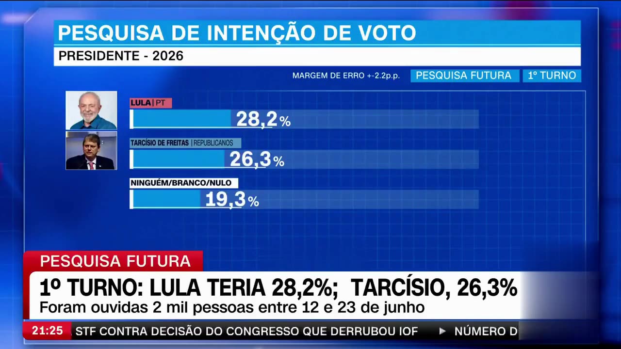 🚨🟥 LULA DERRETE! REJEIÇÃO DISPARA E APROVAÇÃO DESABA! 📉🔥