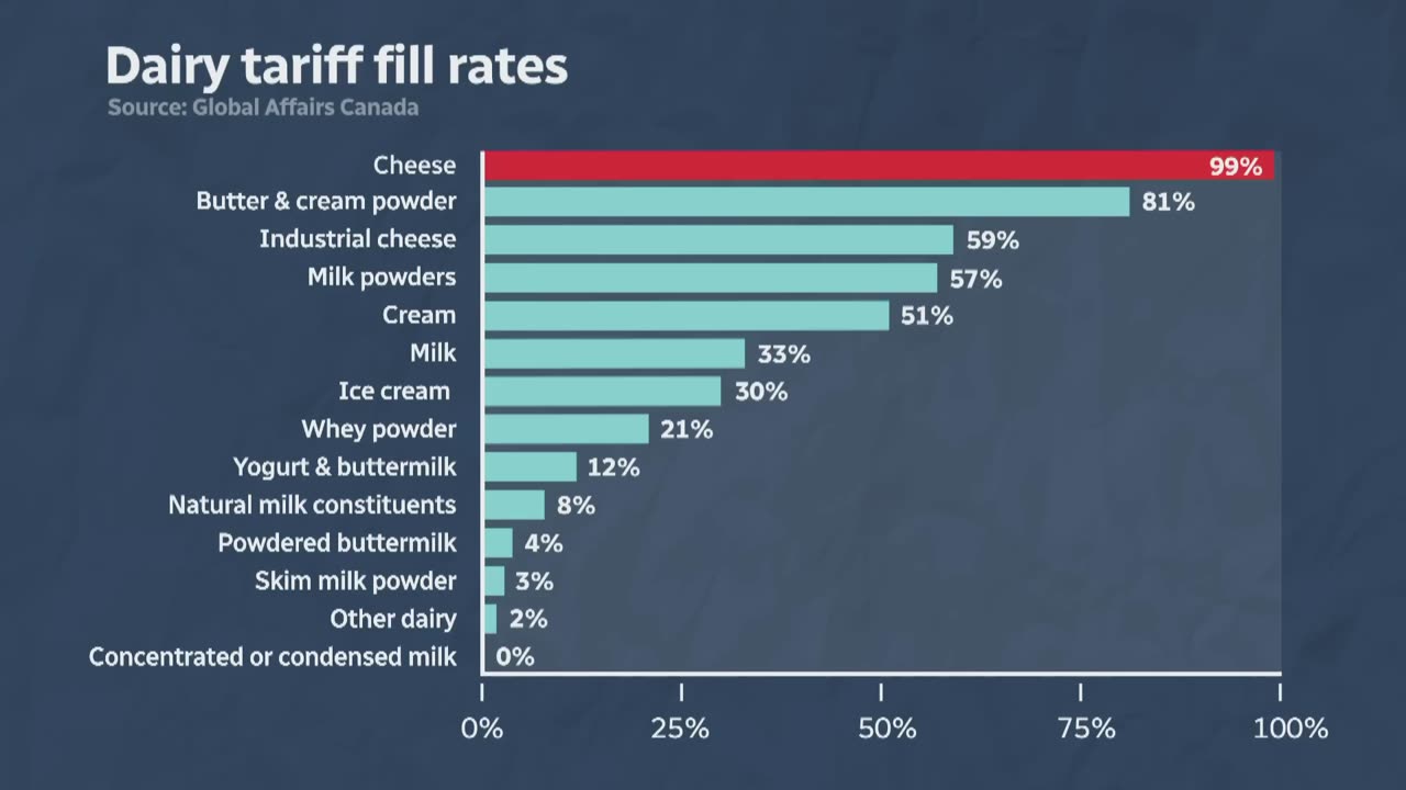 Is Trump right about Canada charging 250% tariffs?