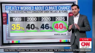 CNN's Harry Enten Says Most Americans Are Not Worried About Climate Change
