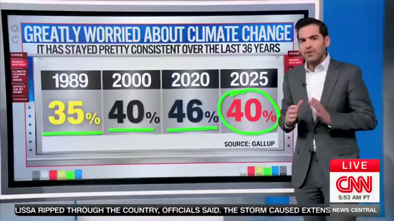 CNN's Harry Enten Says Most Americans Are Not Worried About Climate Change