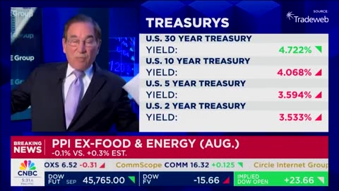 CNBC is shocked at producer price inflation actually declining for the month.