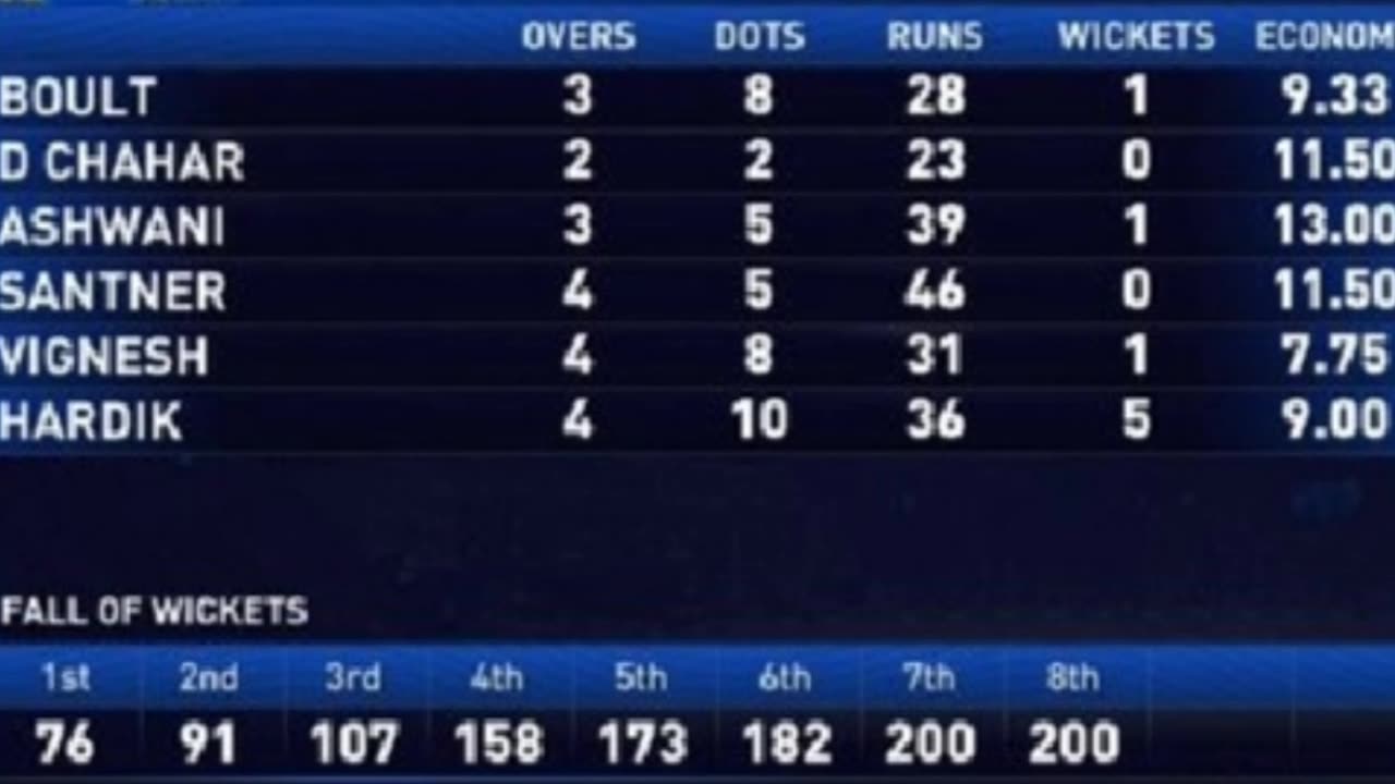 LSG beat MI by 12 runs in the 16th match of IPL-25