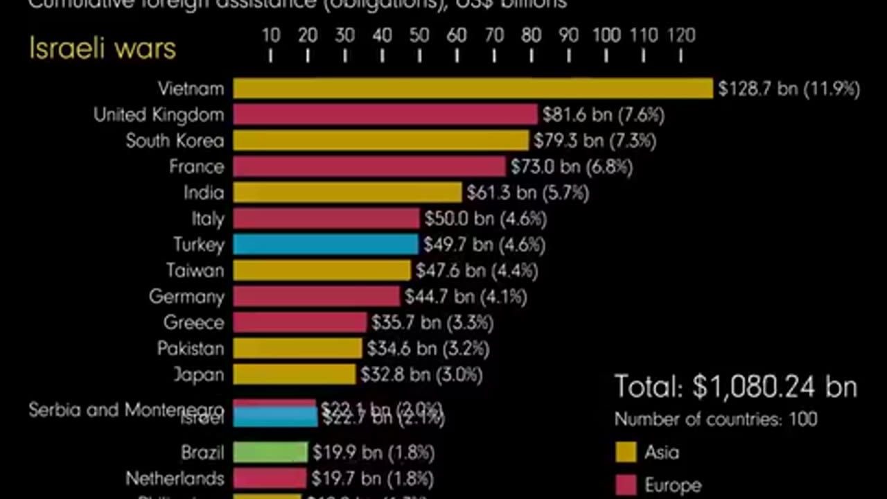 US foreign aid