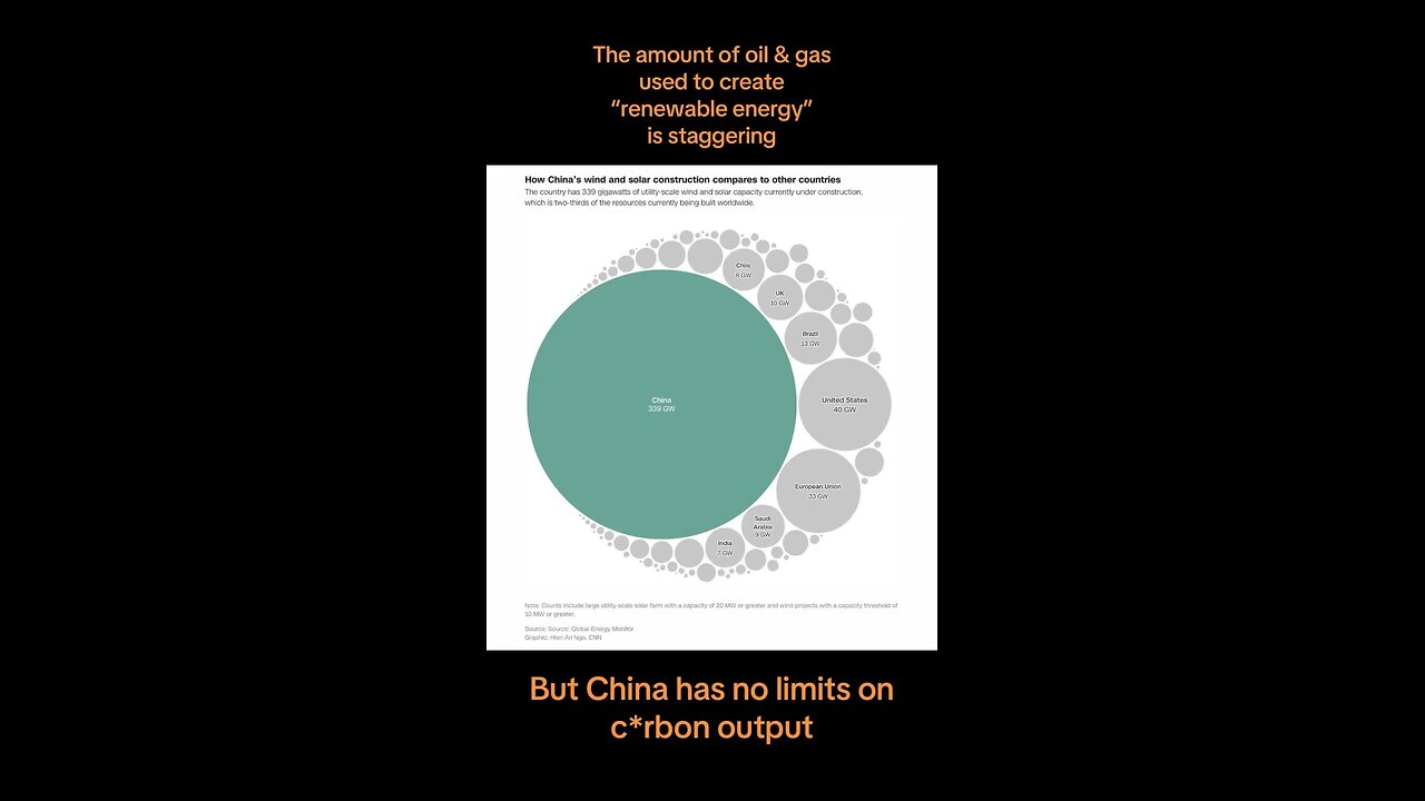 China dominates with solar…