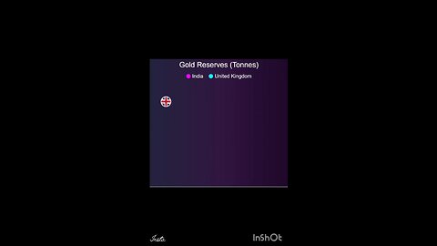 IND vs UK gold reserves compitition #india #united kingdom