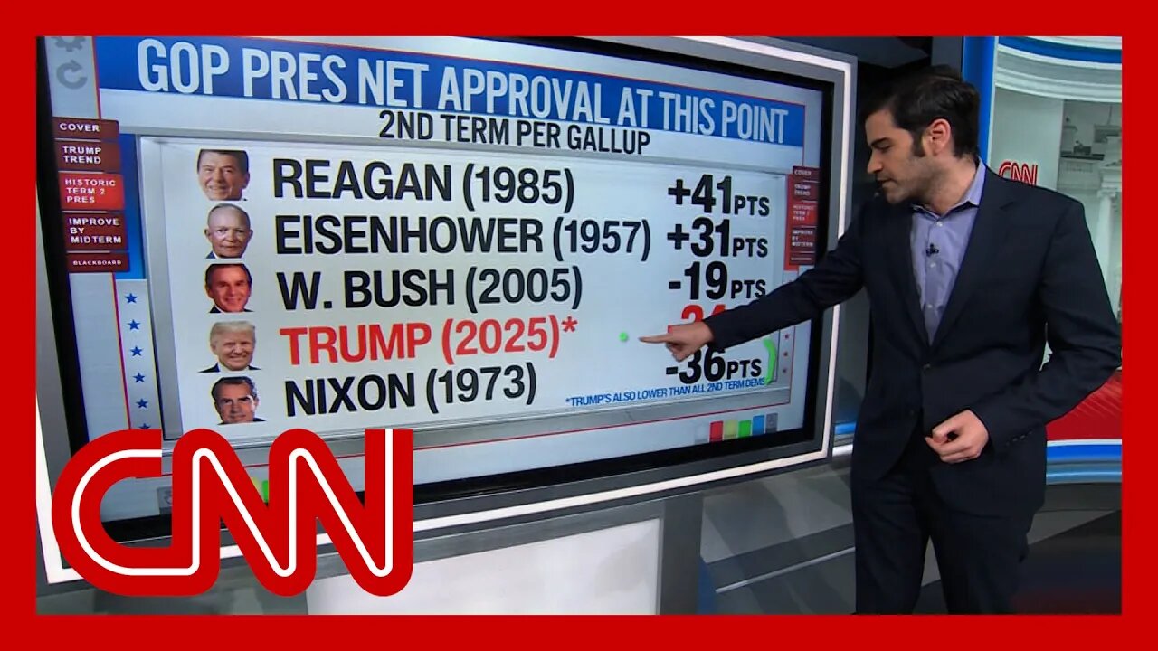 ‘A disaster if it holds’: Enten on Trump’s new low in poll