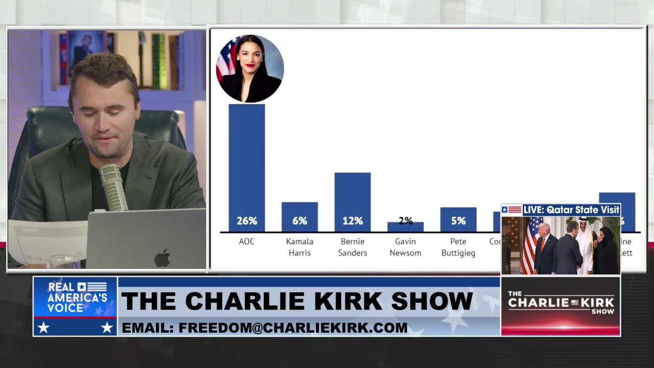 President AOC? Stunning New Primary Poll Shows A New Democrat Leading the Pack