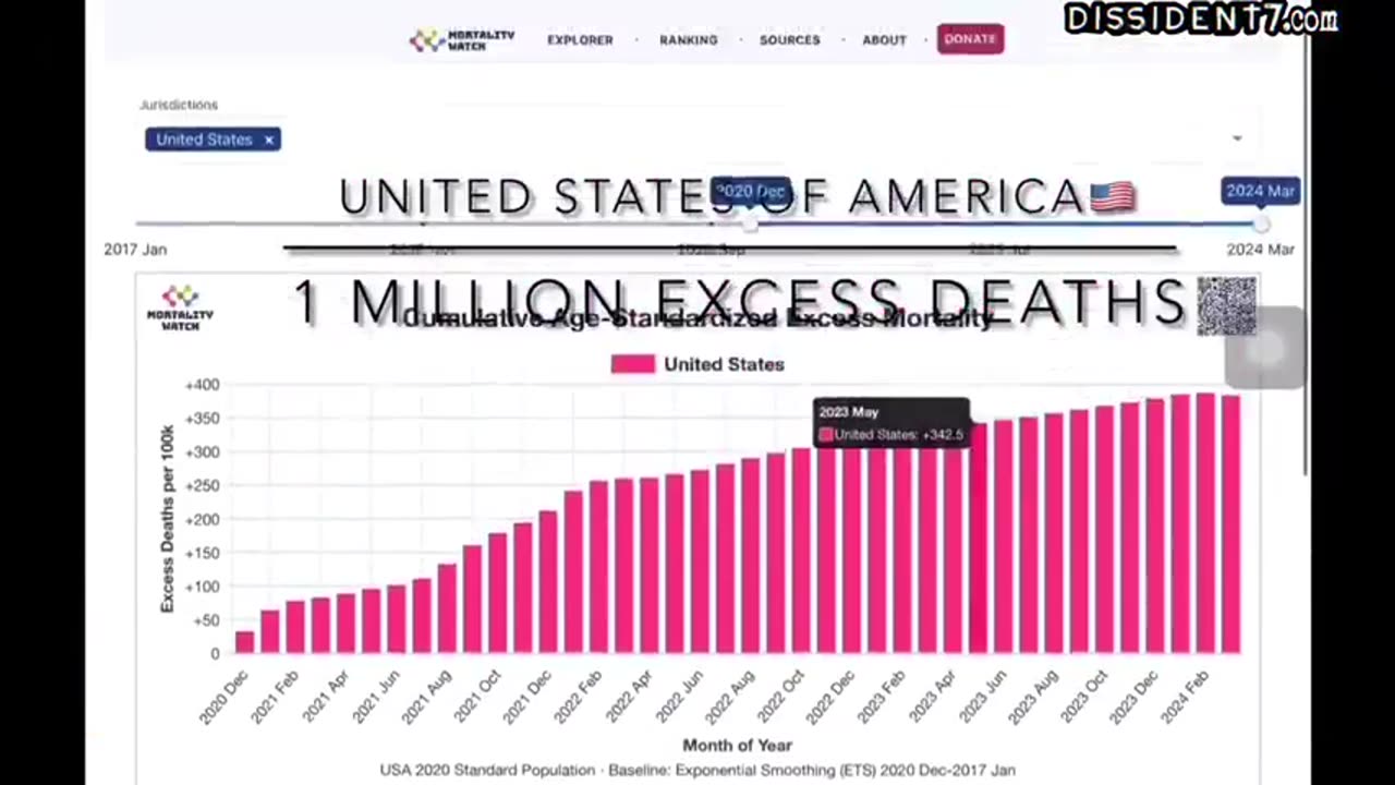 Excess Deaths After The Covid Vaccine (Chart Graph Upto 2024)