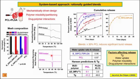 Electrospun Nano-fiber Meshes as Drug Carriers: Targeting Chronic Inflammation IEEE SENSORS