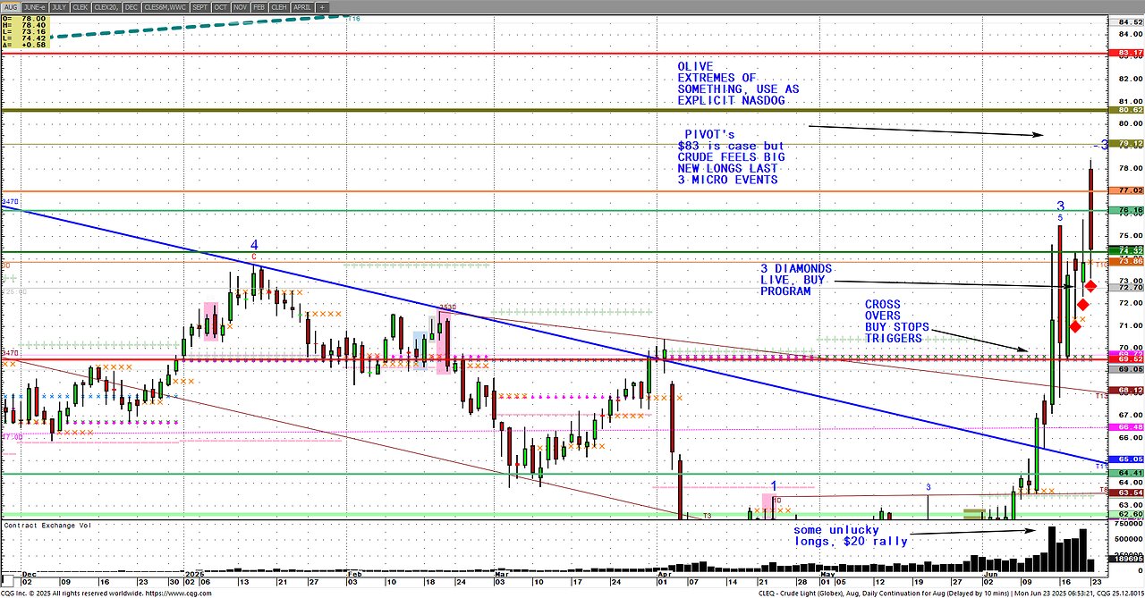 June23 CrudeOil bombing only price action you need, early am comment.