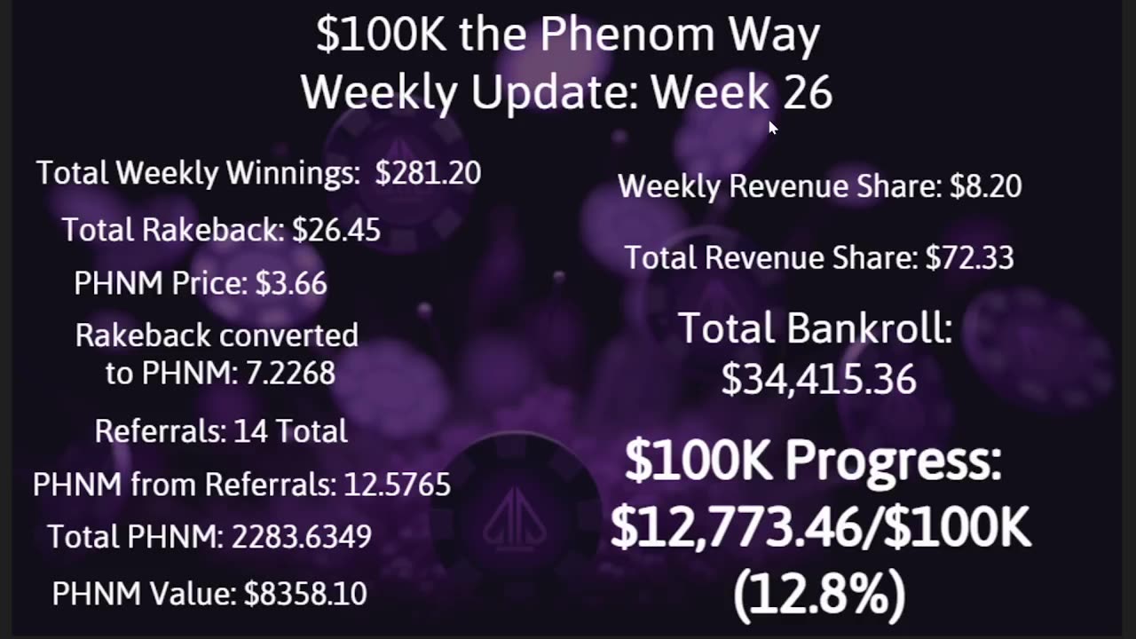 $100K the Phenom Way Challenge: Week 26 Update
