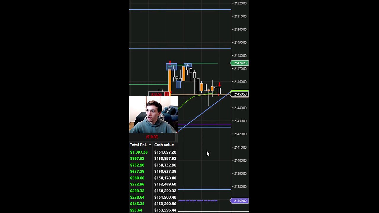 Liquidity Sweep Through Trendline Made Profit Shorting Nasdaq 💀