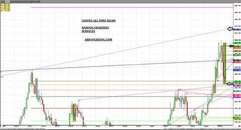 Aug28 Coffee, copper cocoa dollar softs