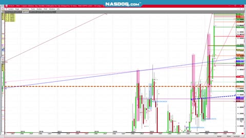 #Copper July20 Weekend Wrap, chart looks, Tariff Date