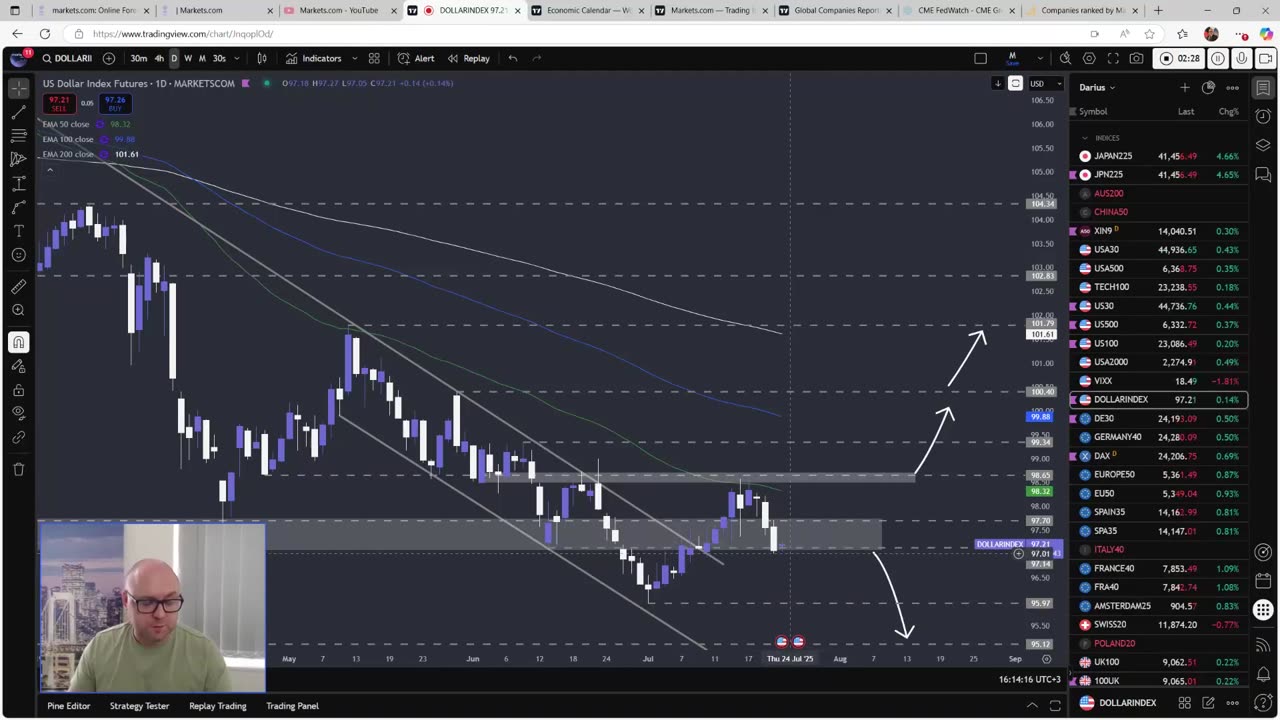 US dollar index (DXY) still looks weak