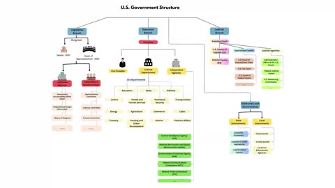 How the U.S. Government Works Explained in 10 Minutes (Dutch/NL Subs)