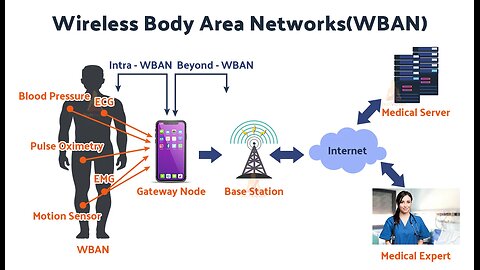 MBAN Medical Body Area Networks iii⧸ 3nd. (Sabrina Wallace aka Psinergy@rumble