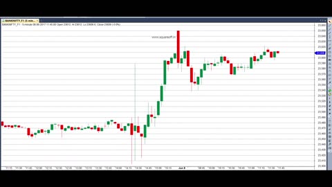 Bank Nifty Expiry Days Historical Chart