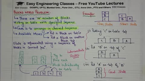L44_ Blocks World Problem in Artificial Intelligence with Solution _ AI Lectures in Hindi